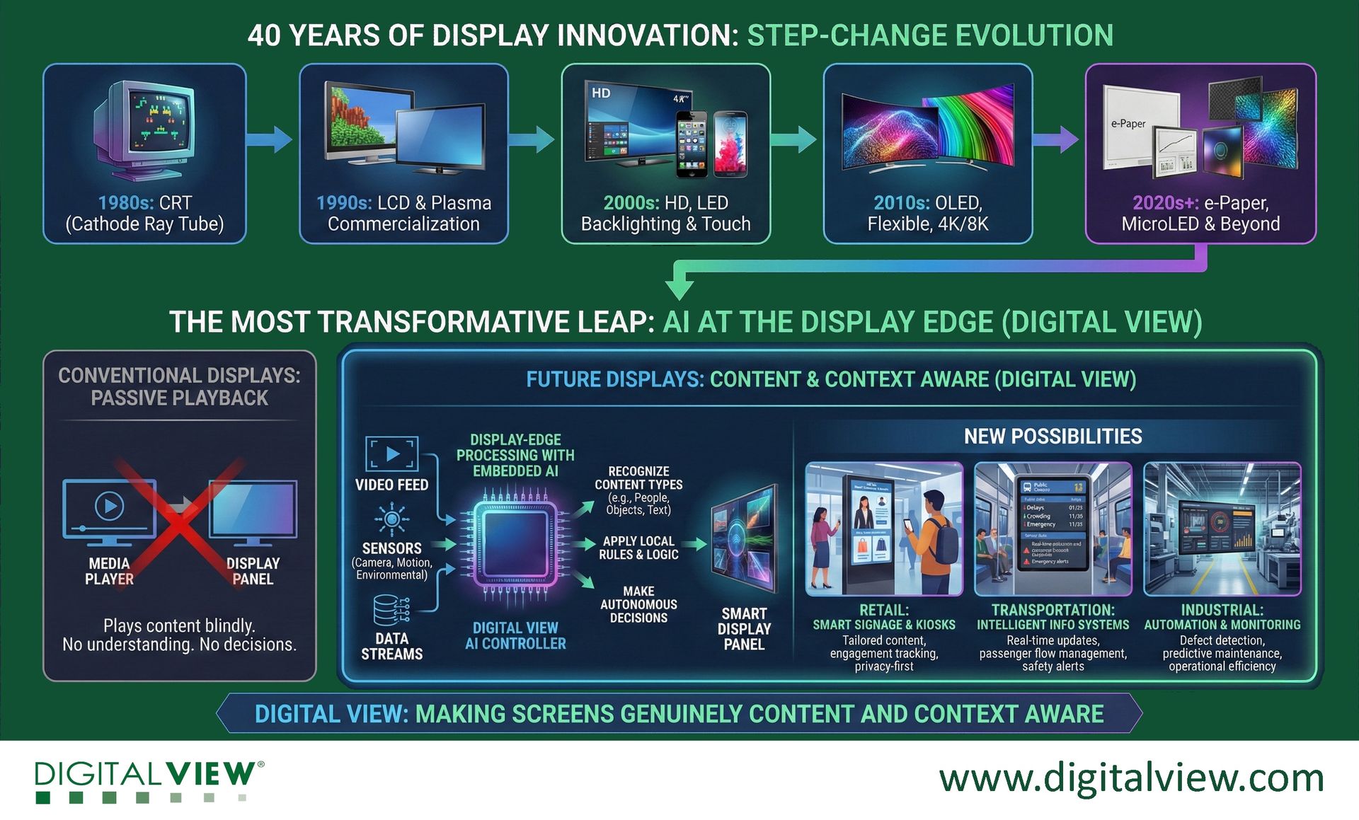Digital View infographic showing the move from image quality to image aware