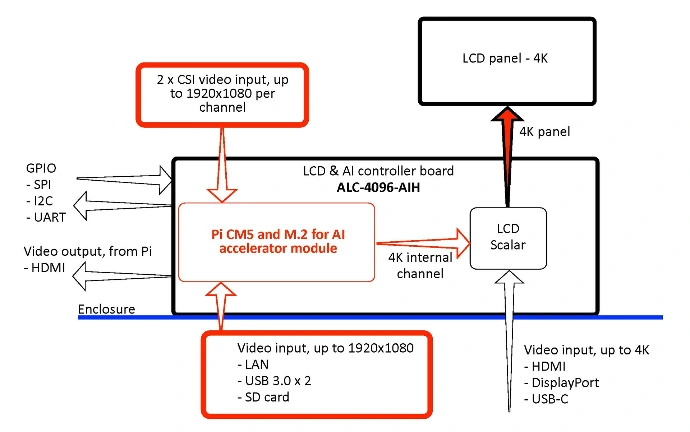 Digital View alc-4096-aih video flows with AI processing