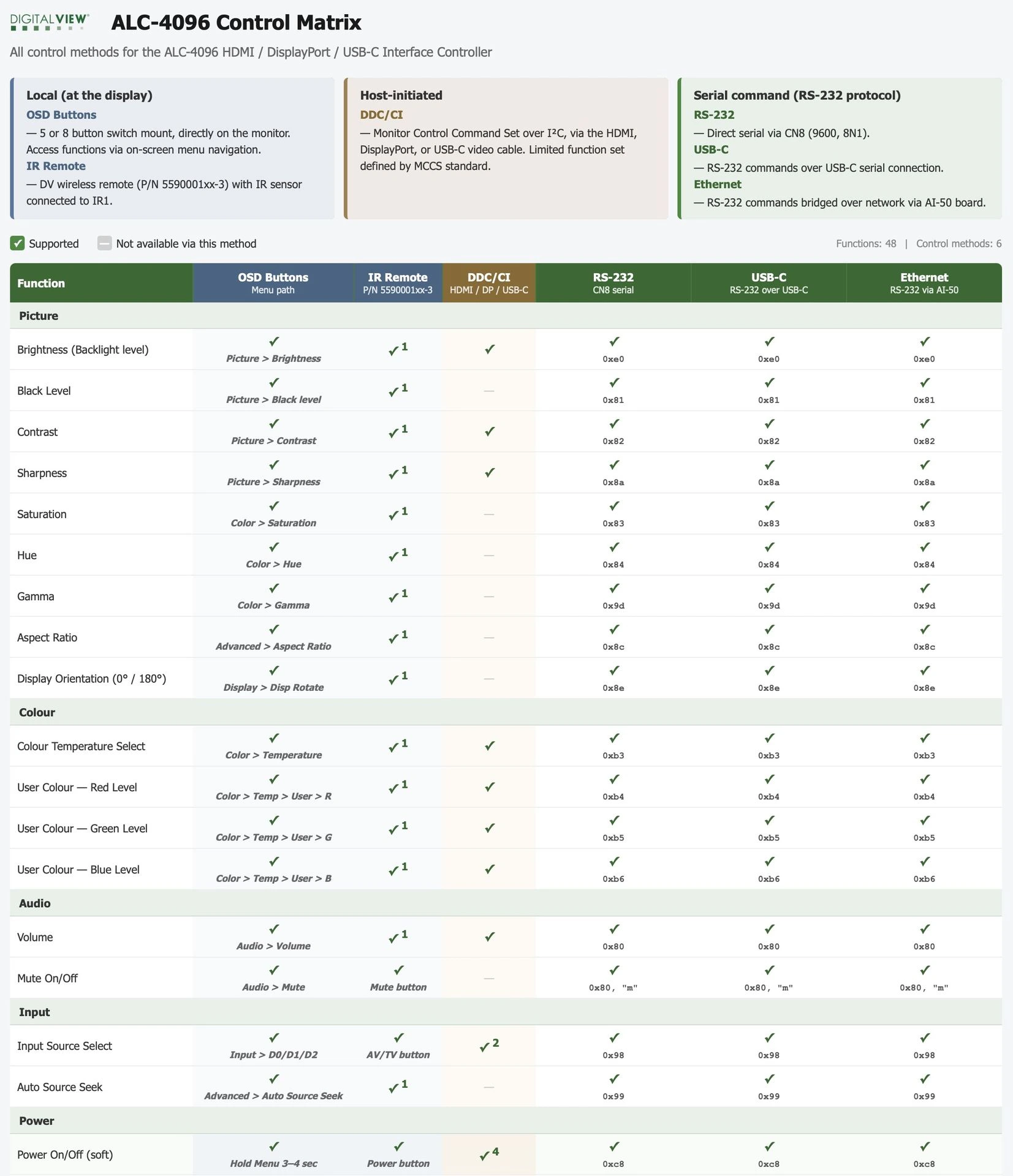 ALC-4096 control matrix extract